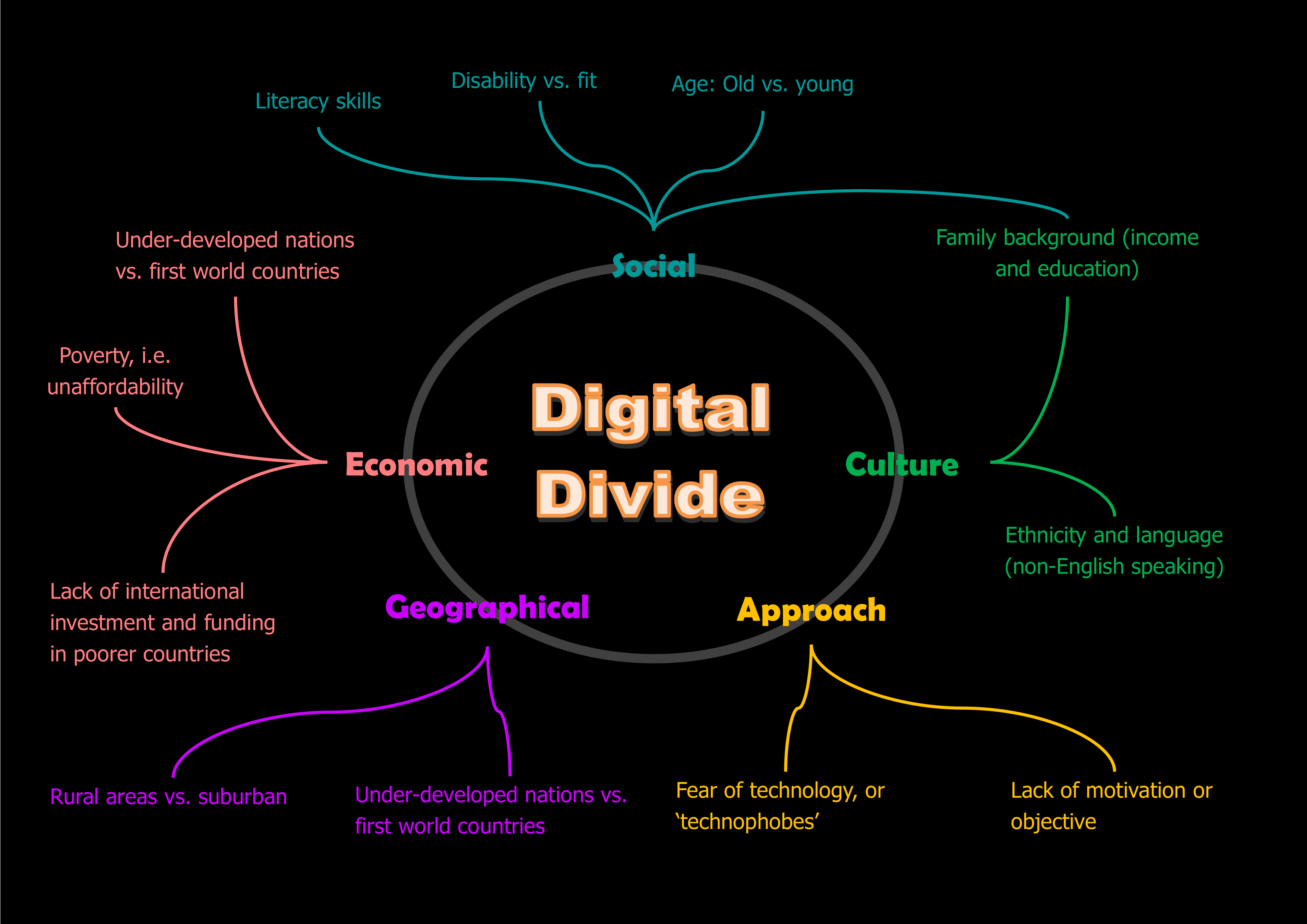 Mind map: factors that contributed to the Digital Divide